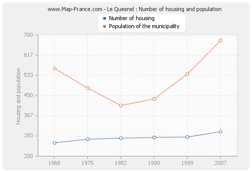 Le Quesnel : Number of housing and population